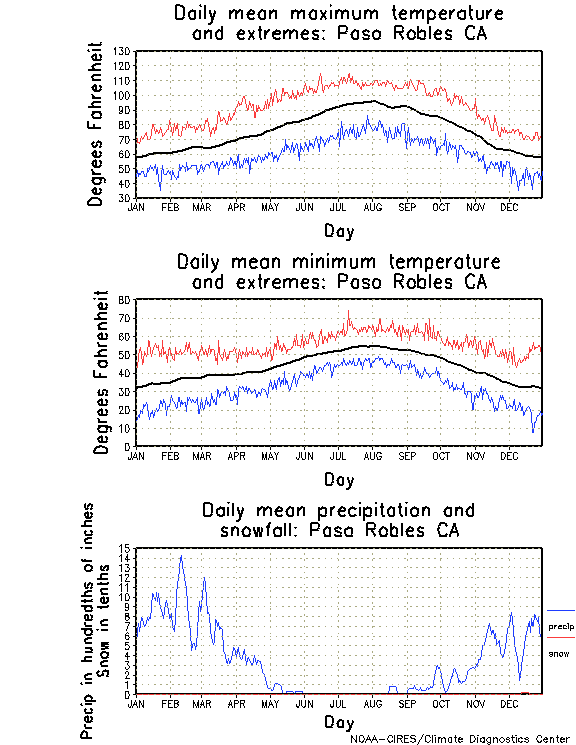 Paso Robles, California Annual Temperature Graph